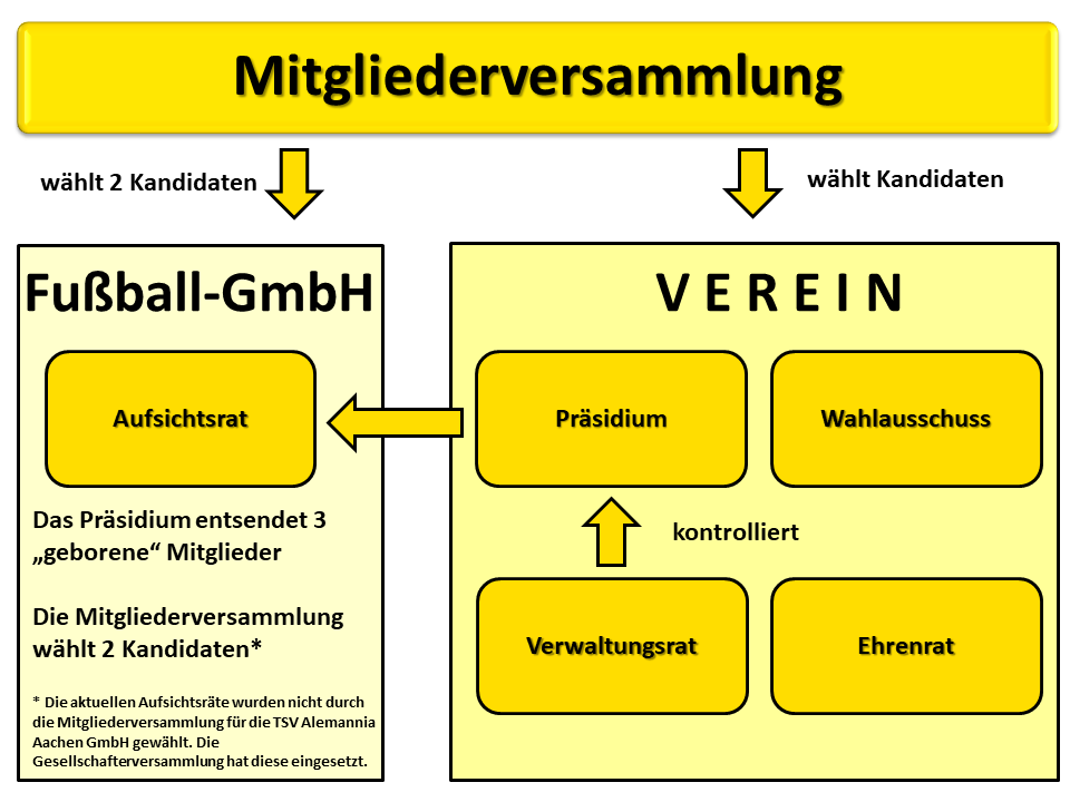 Organigramm des TSV Alemannia Aachen e.V.